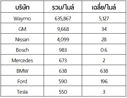 ตารางรถไร้คนขับ