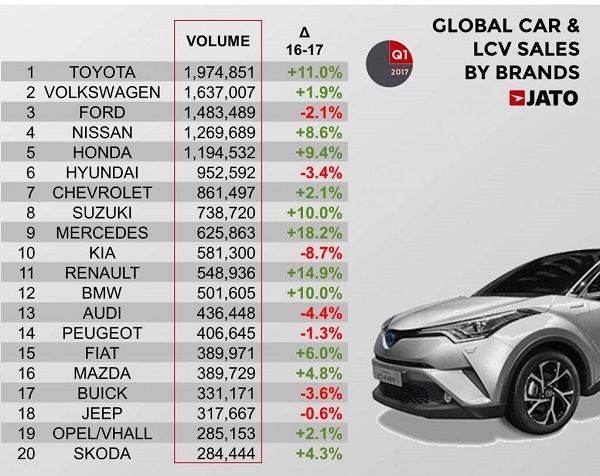 Toyota เป็นค่ายรถที่มียอดจำหน่ายสูงสุดในไตรมาสแรกของปี 2017