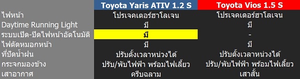 อุปกรณ์ภายนอก Toyota Yaris ATIV และ Toyota Vios 