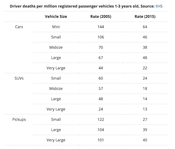 ข้อมูลสถิติการเสียชีวิตเทียบ 2 ปี 2005 และ 2015 