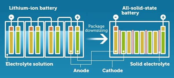 การทำงานของ Solid-State battery 