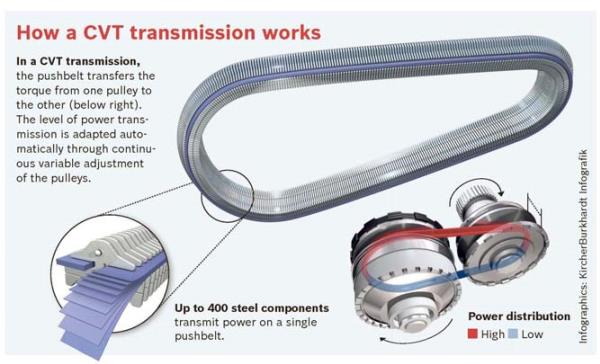 ขั้นตอนการทำงานของเกียร์อัตโนมัติ CVT (Continuously Variable Transmission) 