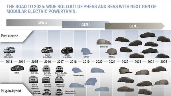 แผนการของรถ BMW