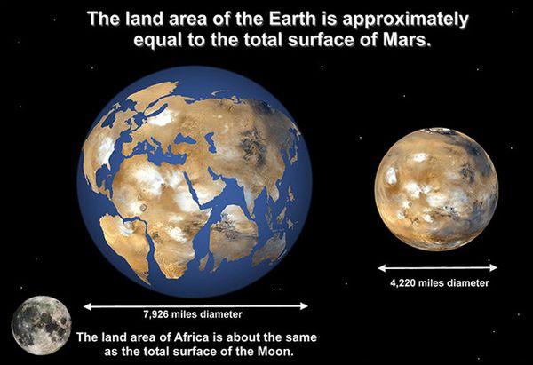 โลก(ซ้าย)มีขนาดใหญ่กว่าดาวอังคาร(ขวา)เล็กน้อย