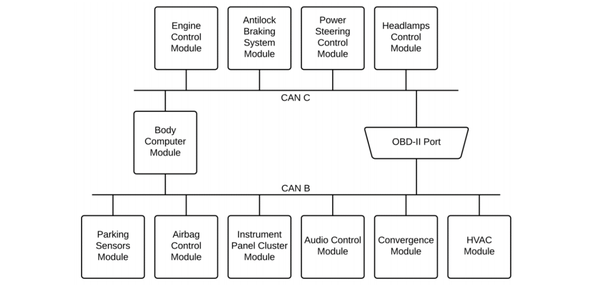 ระบบ CAN (Controller Area Network) คือระบบสื่อสารในรถยนต์จากการควบคุมของ Unit ต่างๆ