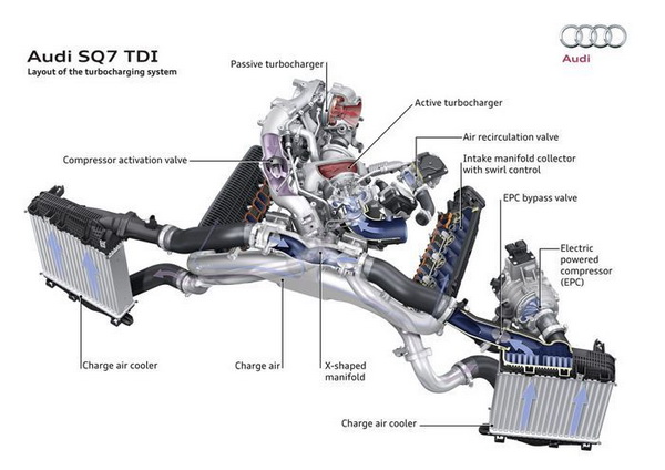 ตัวอย่างเครื่องยนต์เทอร์โบชาร์จของ Audi SQ7 TDI