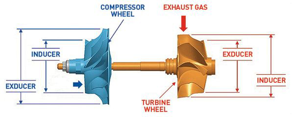 ใบพัด Turbine ทางฝั่งไอเสียและใบพัด Compressor ทางฝั่งไอดี