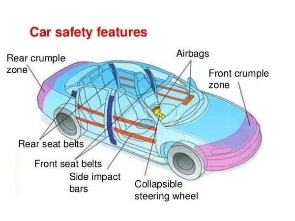 ตั้งแต่มีรถยนต์ระบบความปลอดภัย Passive Safety เกิดขึ้นมาเป็นลำดับแรกๆเช่น ถุงลมนิรภัย เข็มขัดนิรภัย