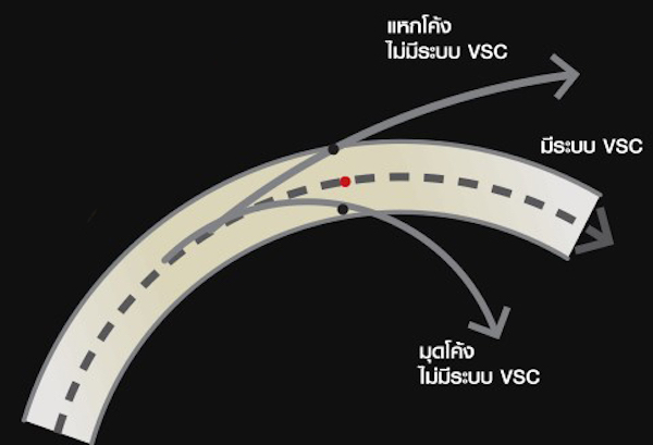 ระบบควบคุมการทรงตัว VSC