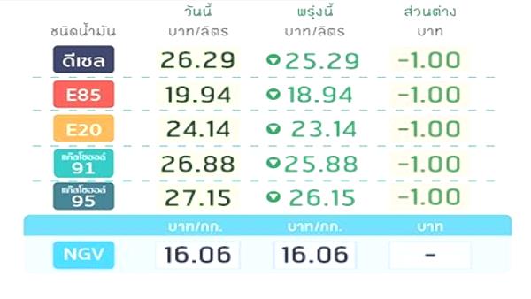 ปรับราคาน้ำมันลดลง มีผลตั้งแต่เวลา 05.00 น. ของวันที่ 25 ธันวาคม 2561