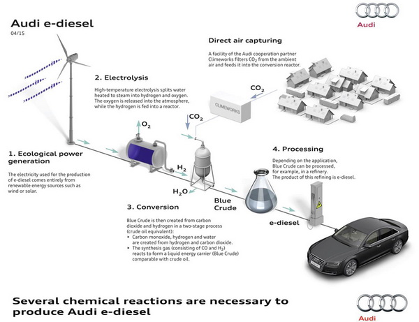 สูตรเคมีของ E-Benzin และการผลิต E-Benzin รวมถึง E-Diesel