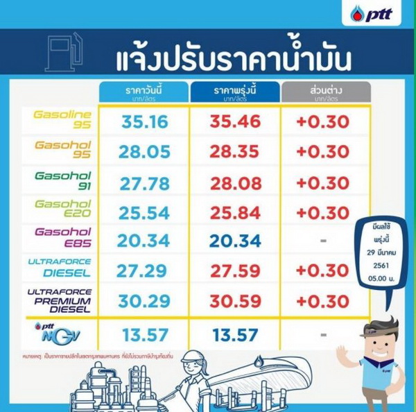 ราคาน้ำมันผันผวน มีการขึ้น - ลงอยู่ตลอด ขึ้นอยู่กับตลาดโลก โดยรวมมีราคาแพงกว่าพลังงานไฟฟ้า