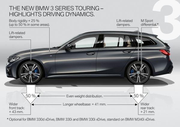 ยาวและใหญ่ขึ้นกว่าเดิมอย่างมากสำหรับ  All NEW BMW 3-Series Touring 
