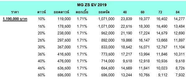 ตารางผ่อน-ดาวน์ MG ZS EV 2019