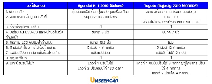 ตารางเปรียบเทียบอุปกรณ์ภายในห้องโดยสารระหว่าง Hyundai H-1 2019 กับ Toyota Majesty 2019