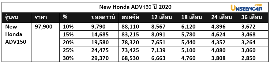 ราคา New Honda ADV150 2020