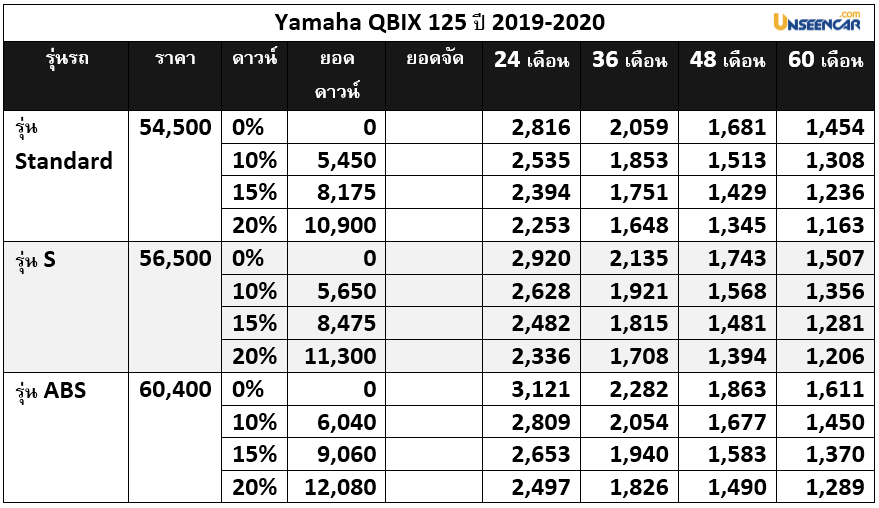 ตารางผ่อน Yamaha QBIX 2019-2020 