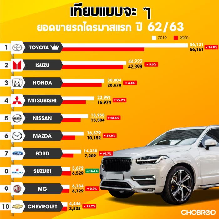 เทียบกันยอดขายรถยนต์ในตลาดไทยสองปี 62/63 