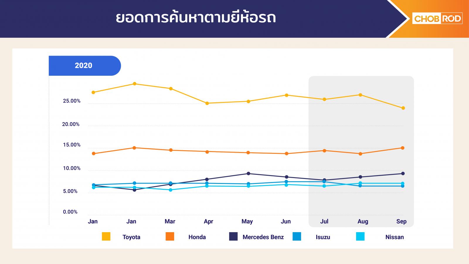 รถยนต์ Toyota มือสองค้นหาลดลง แต่รถ Mercedes-Benz มือสองได้รับความสนใจเพิ่มขึ้น