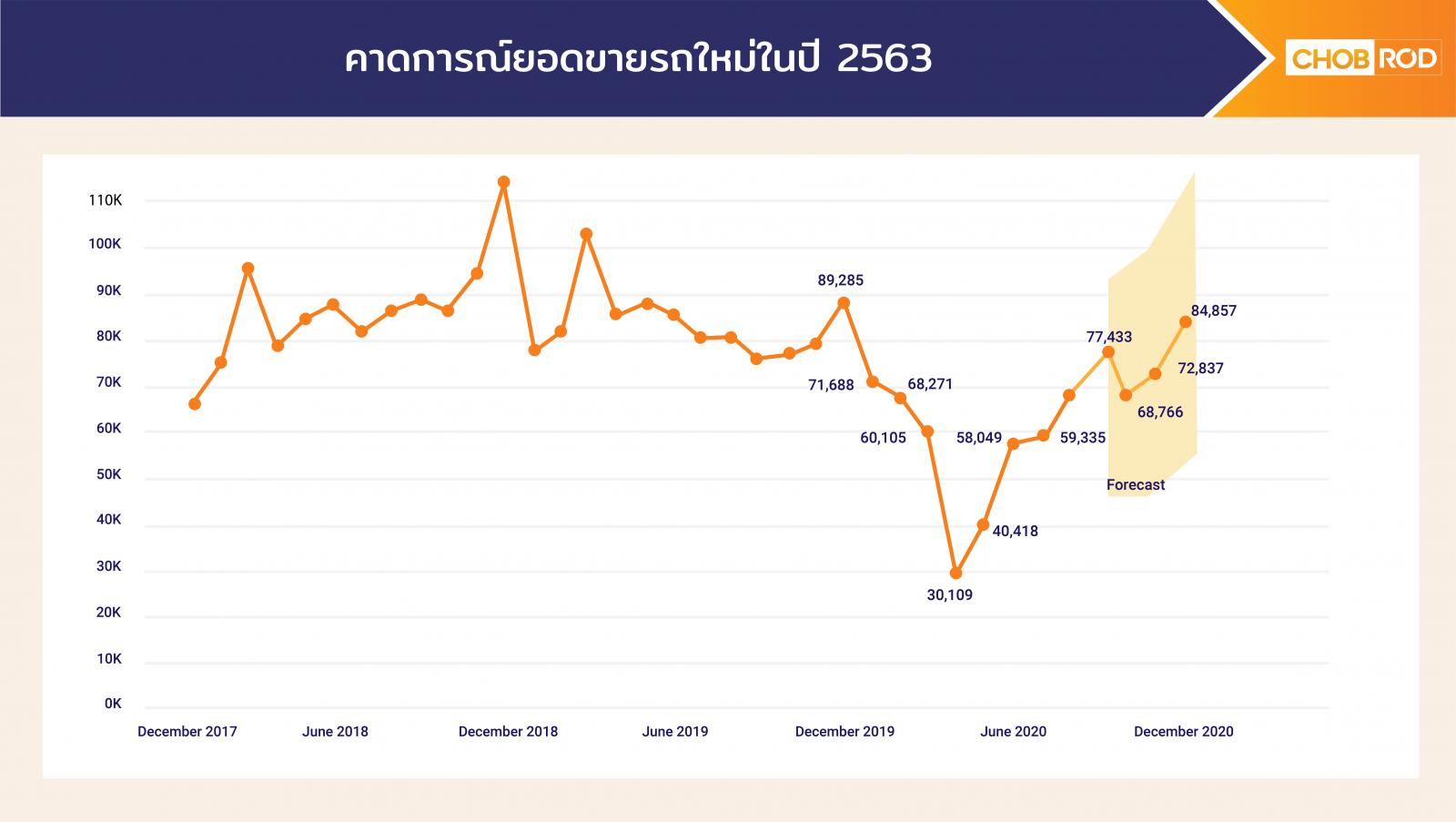 ตลาดรถยนต์ใหม่จะเติบโตต่อเนื่องในช่วงสิ้นปี