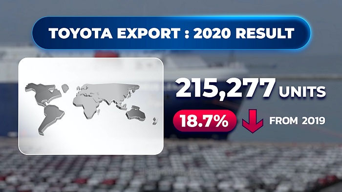 Toyota ปิดยอดรถ 2563 ที่ 244,316 คัน ยังครองส่วนแบ่งกว่า 30%
