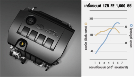 เครื่องยนต์ Altis 2016 เครื่องยนต์ Altis 2016