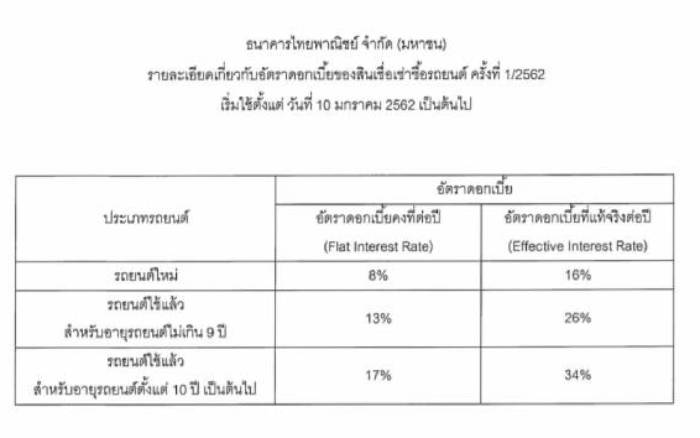 อัตราดอกเบี้ยธนาคารไทยพาณิชย์