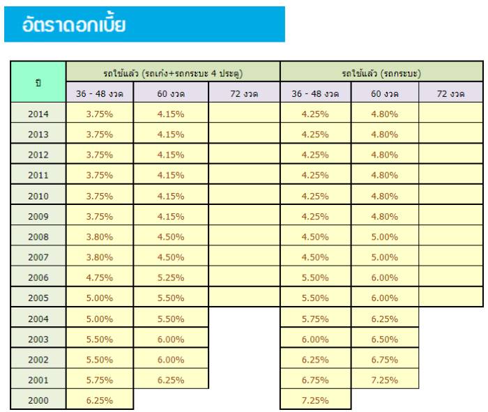 อัตราดอกเบี้ยธนาคารกรุงไทย