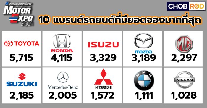 สรุปงาน Motor Expo 2021