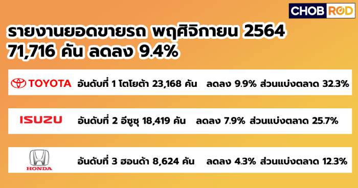 ยอดขายรถยนต์ พฤศจิกายน 2564