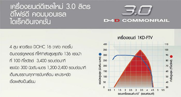 เครื่องยนต์ Toyota Ventury ขนาด 3.0 ลิตร เครื่องยนต์ Toyota Ventury ขนาด 3.0 ลิตร