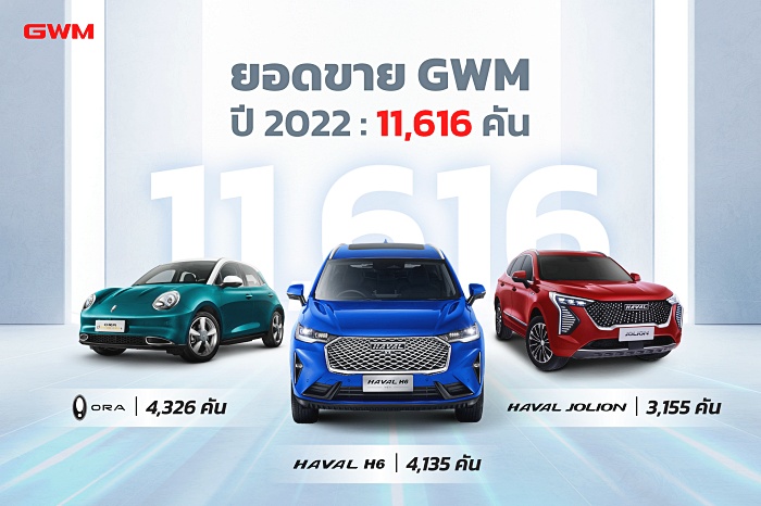 ยอดขายรถยนต์ 2565 GWM Thailand 