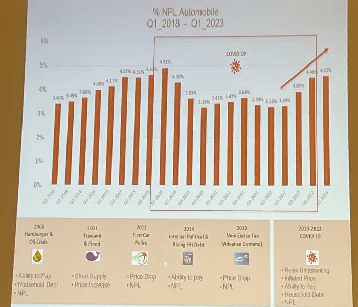 ตลาดรถยนต์มือสอง 2023 หดตัว