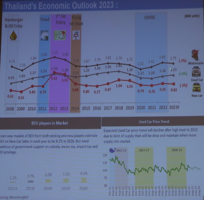 สมาคมผู้ประกอบการรถยนต์ใช้แล้ว จัดสัมมนาครั้งที่ 1 ประจำปี 2023