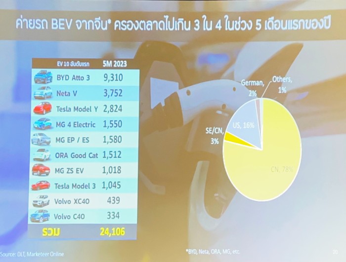 สมาคมผู้ประกอบการรถยนต์ใช้แล้ว จัดสัมมนาครั้งที่ 1 ประจำปี 2023