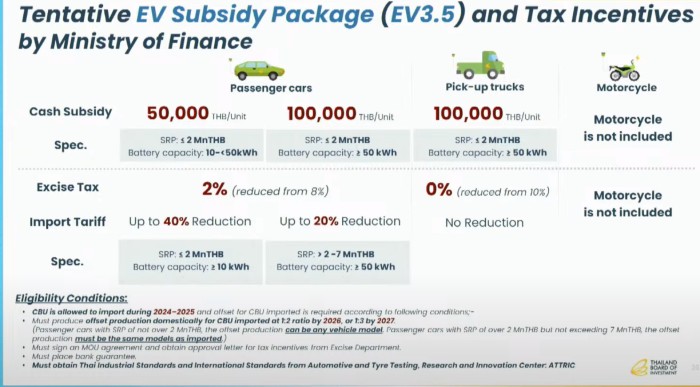 มาตรการ EV ต่ออายุ ส่วนลด รถไฟฟ้า ev รอบใหม่ แพคเกจอีวี 3.5