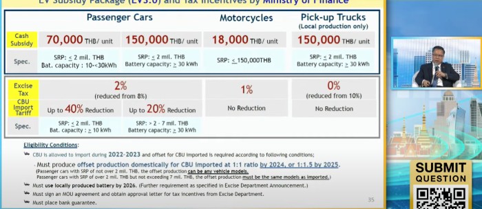 มาตรการ EV ต่ออายุ ส่วนลด รถไฟฟ้า ev รอบใหม่ แพคเกจอีวี 3.0