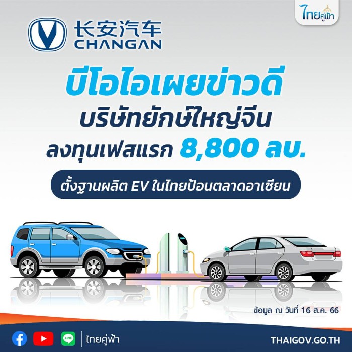 Changan Automobile บุกไทย ตั้งโรงงานผลิตรถยนต์ไฟฟ้าพวงมาลัยขวา