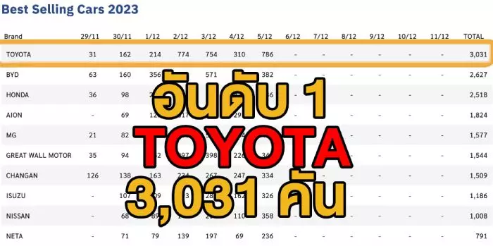 ยอดขายรถ Motor Expo 2023 ผ่านพ้นครึ่งแรก 22,461 คัน Toyota ขึ้นแชมป์ขายดี
