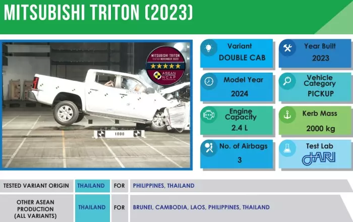 Mitsubishi Triton 2024 ได้รับ 5 ดาว ทดสอบการชนของใหม่ ASEAN NCAP