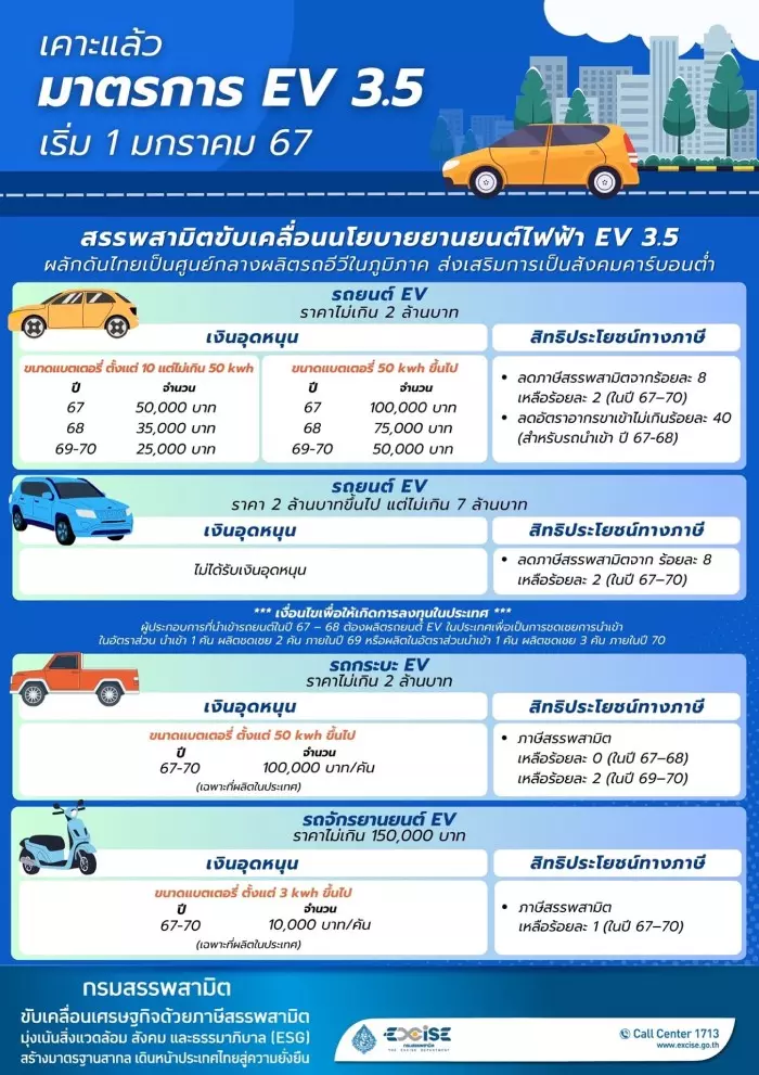 ส่วนลดรถยนต์ไฟฟ้า 100,000 บาท มาตรการ ev 3.5