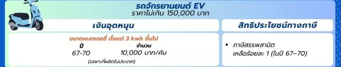 ส่วนลดรถยนต์ไฟฟ้า 100,000 บาท มาตรการ ev 3.5