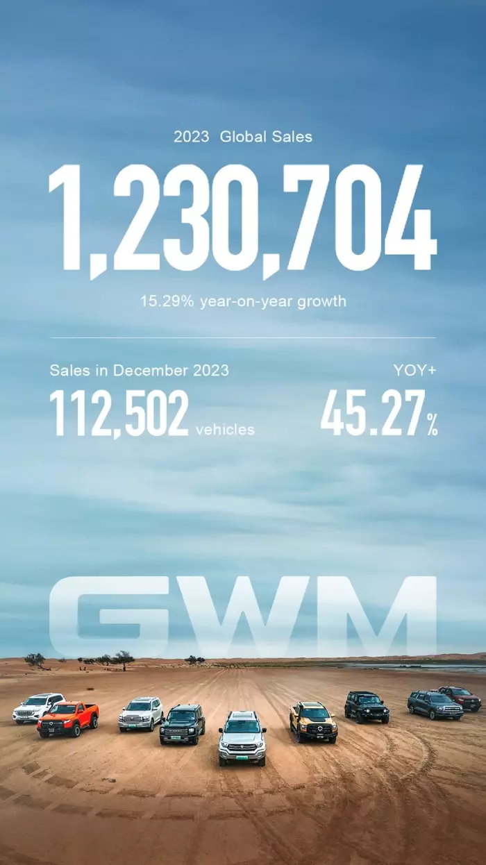 เกรท วอลล์ มอเตอร์ เผยยอดขายรถยนต์ในปี 2023 ทั่วโลก เกิน 1 ล้านคันติดต่อกันเป็นปีที่ 8