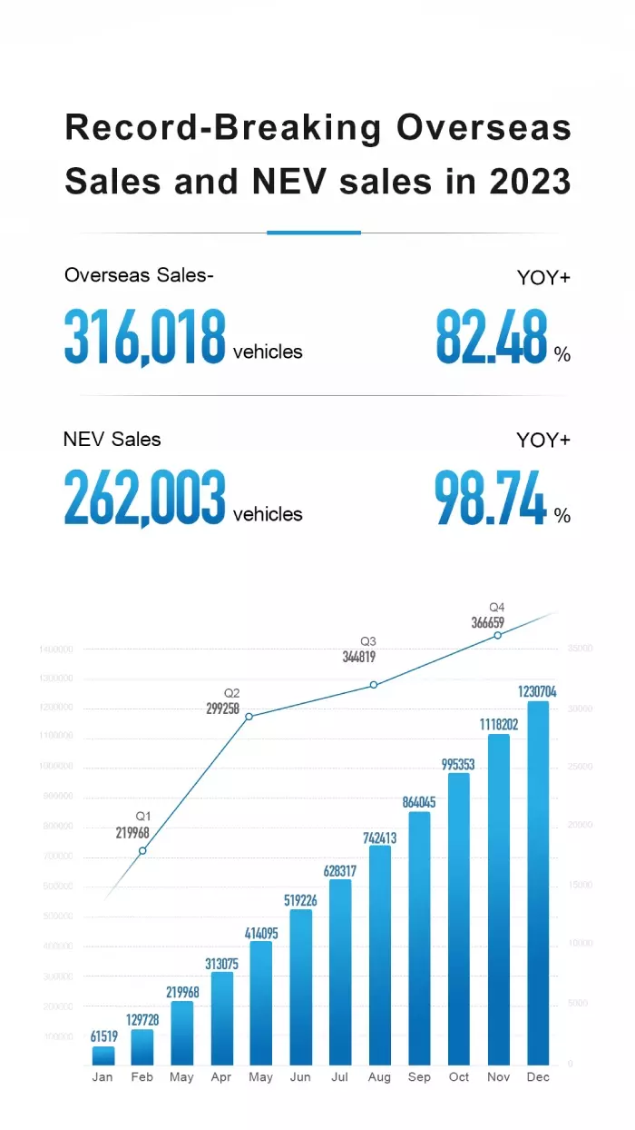 เกรท วอลล์ มอเตอร์ เผยยอดขายรถยนต์ในปี 2023 ทั่วโลก เกิน 1 ล้านคันติดต่อกันเป็นปีที่ 8