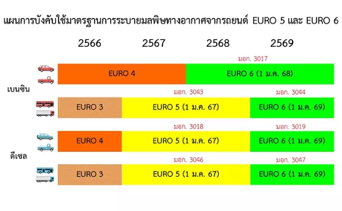 ไทมไลน์แผนบังคับ มาตรฐาน Euro ในไทย