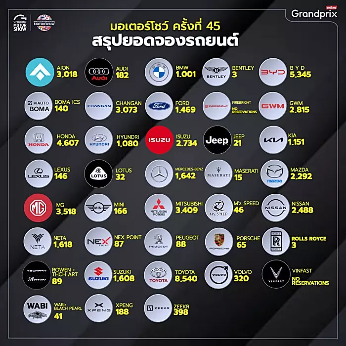 สรุปงาน Motor Show 2024 เผย 10 อันดับแบรนด์ยอดจองสูงสุด รถยนต์จีนมาแรงคว้าไป 5 อันดับ