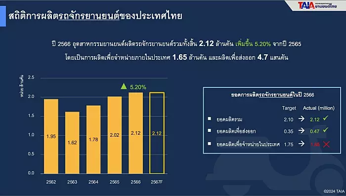 ทิศทางอุตสาหกรรมรถยนต์ไทย 2024 ครองผลิตอันดับ 10 ของโลก
