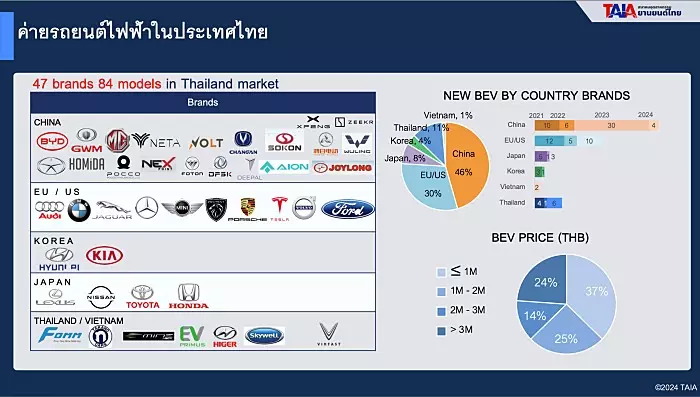 ทิศทางอุตสาหกรรมรถยนต์ไทย 2024 ครองผลิตอันดับ 10 ของโลก