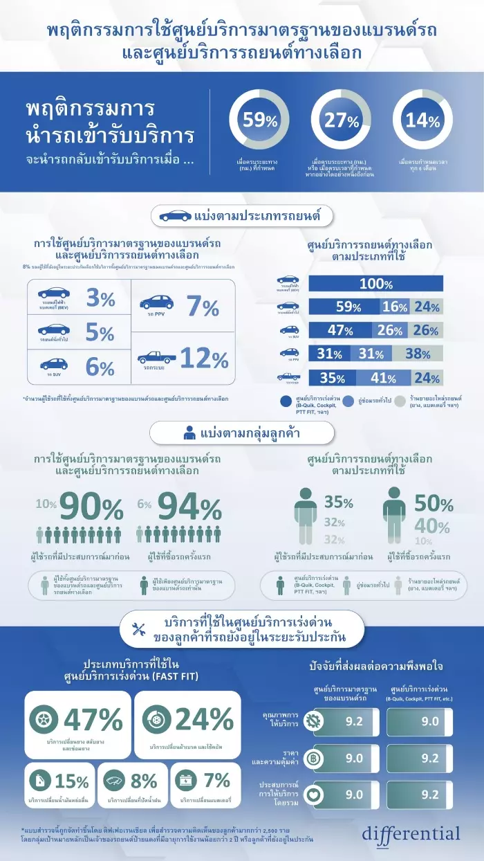 ผลสำรวจเผย คนไทยชอบใช้บริการอู่นอก