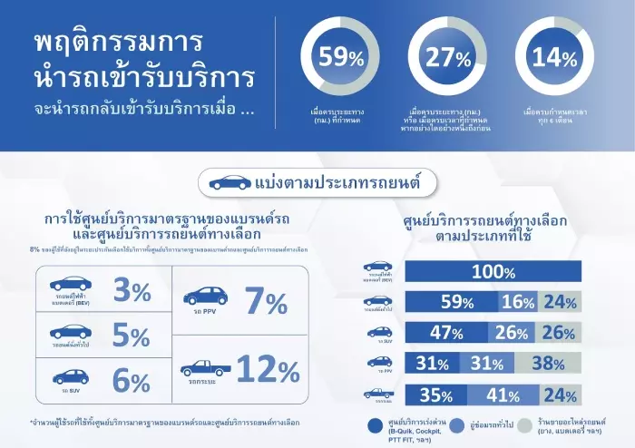 ผลสำรวจเผย คนไทยชอบใช้บริการอู่นอก